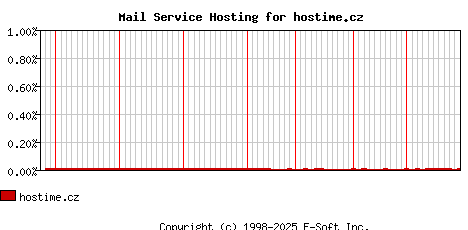 hostime.cz MX Hosting Market Share Graph