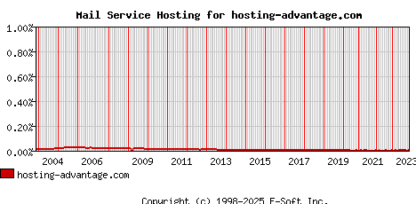 hosting-advantage.com MX Hosting Market Share Graph