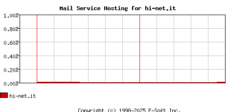 hi-net.it MX Hosting Market Share Graph