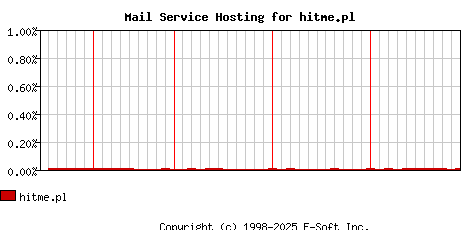 hitme.pl MX Hosting Market Share Graph