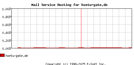 hsetu-gate.de MX Hosting Market Share Graph