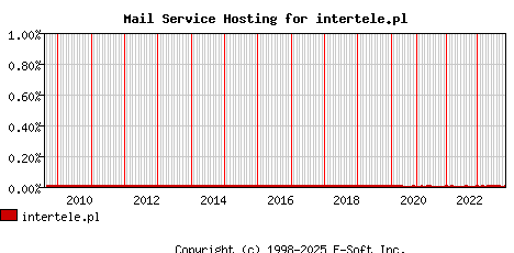 intertele.pl MX Hosting Market Share Graph