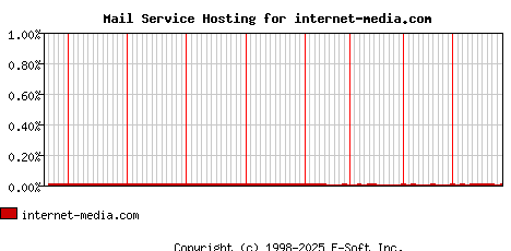 internet-media.com MX Hosting Market Share Graph