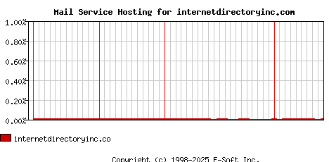 internetdirectoryinc.com MX Hosting Market Share Graph