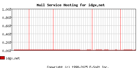 idgx.net MX Hosting Market Share Graph