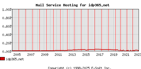 idp365.net MX Hosting Market Share Graph