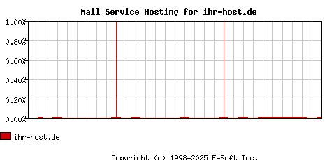 ihr-host.de MX Hosting Market Share Graph