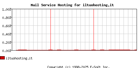 iltuohosting.it MX Hosting Market Share Graph