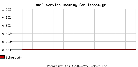 iphost.gr MX Hosting Market Share Graph
