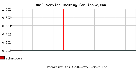 iphmx.com MX Hosting Market Share Graph