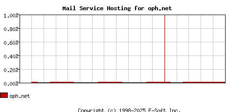 oph.net MX Hosting Market Share Graph