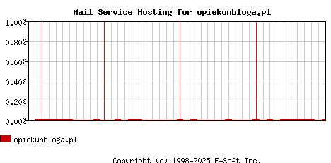 opiekunbloga.pl MX Hosting Market Share Graph