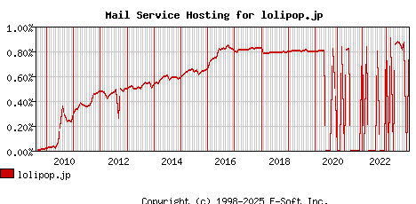 lolipop.jp MX Hosting Market Share Graph