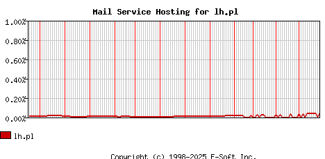 lh.pl MX Hosting Market Share Graph