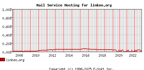 linkeo.org MX Hosting Market Share Graph