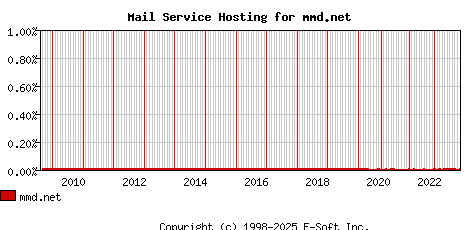 mmd.net MX Hosting Market Share Graph