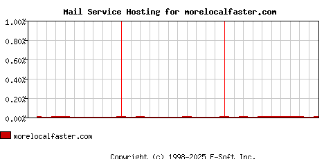 morelocalfaster.com MX Hosting Market Share Graph
