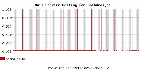 maehdros.be MX Hosting Market Share Graph