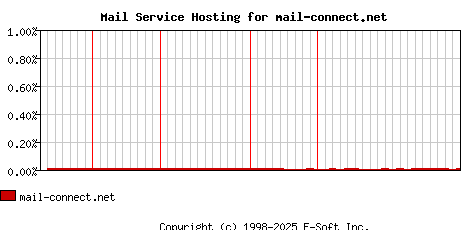 mail-connect.net MX Hosting Market Share Graph