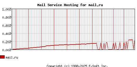 mail.ru MX Hosting Market Share Graph