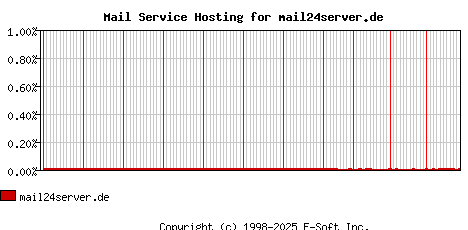 mail24server.de MX Hosting Market Share Graph