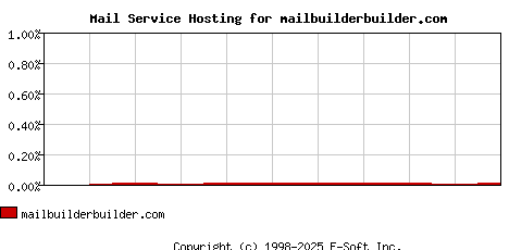 mailbuilderbuilder.com MX Hosting Market Share Graph