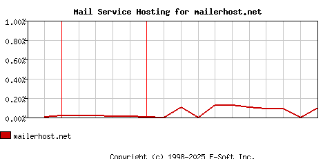 mailerhost.net MX Hosting Market Share Graph