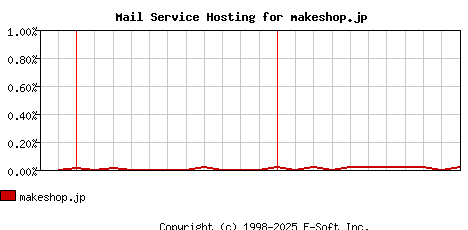 makeshop.jp MX Hosting Market Share Graph