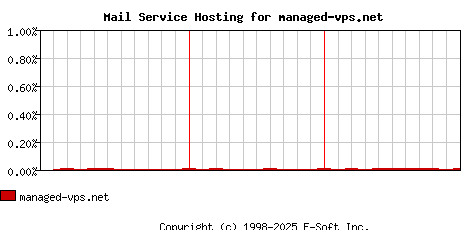 managed-vps.net MX Hosting Market Share Graph