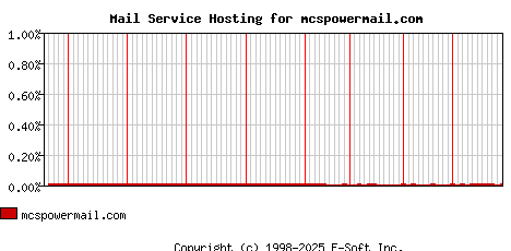 mcspowermail.com MX Hosting Market Share Graph