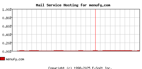 menufy.com MX Hosting Market Share Graph