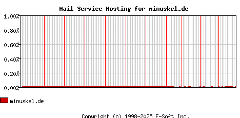 minuskel.de MX Hosting Market Share Graph