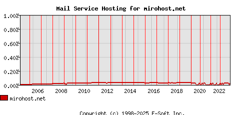 mirohost.net MX Hosting Market Share Graph