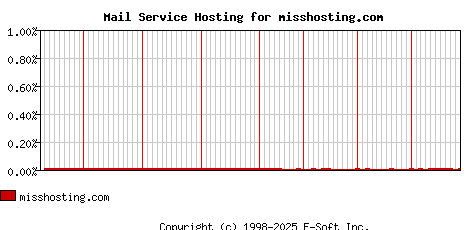 misshosting.com MX Hosting Market Share Graph