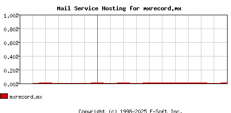 mxrecord.mx MX Hosting Market Share Graph