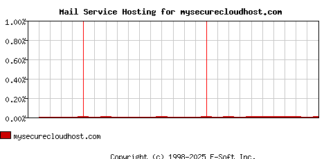 mysecurecloudhost.com MX Hosting Market Share Graph