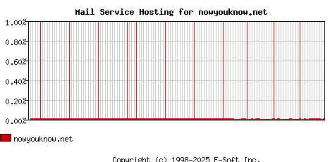 nowyouknow.net MX Hosting Market Share Graph