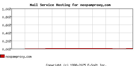 nospamproxy.com MX Hosting Market Share Graph