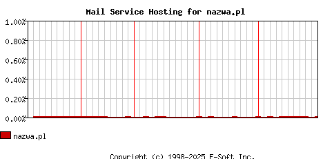 nazwa.pl MX Hosting Market Share Graph