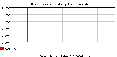 ncsrv.de MX Hosting Market Share Graph