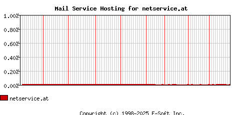 netservice.at MX Hosting Market Share Graph