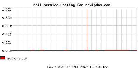 newipdns.com MX Hosting Market Share Graph