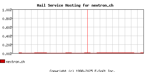 nextron.ch MX Hosting Market Share Graph