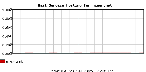 niner.net MX Hosting Market Share Graph