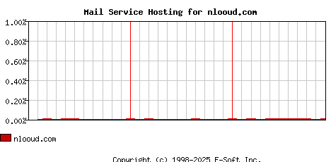 nlooud.com MX Hosting Market Share Graph