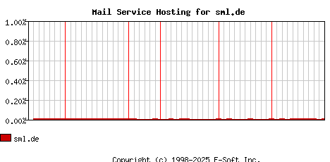 sml.de MX Hosting Market Share Graph