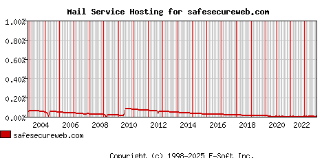 safesecureweb.com MX Hosting Market Share Graph