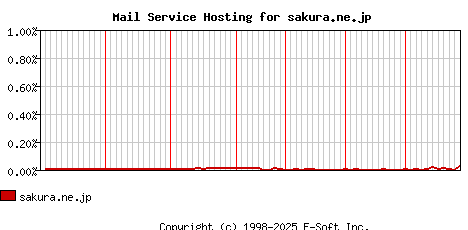 sakura.ne.jp MX Hosting Market Share Graph