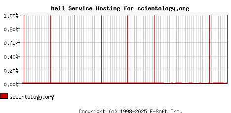 scientology.org MX Hosting Market Share Graph