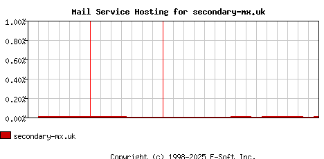 secondary-mx.uk MX Hosting Market Share Graph